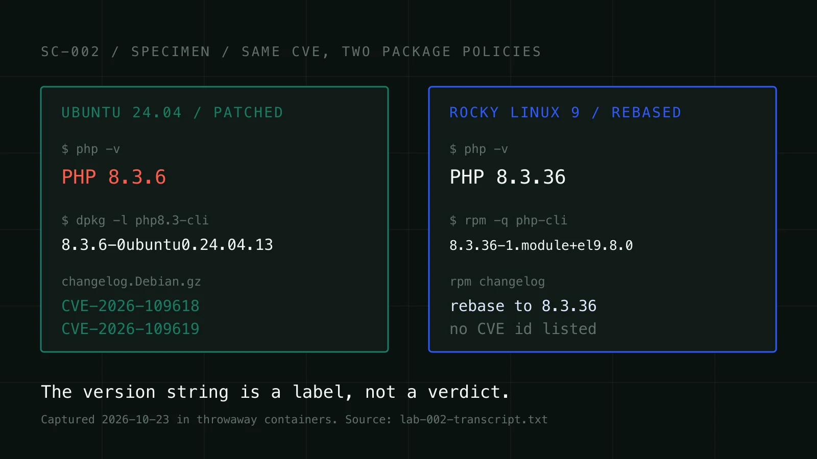 Two terminal panels side by side. Ubuntu 24.04 prints PHP 8.3.6 but its package changelog lists CVE-2026-109618 and CVE-2026-109619. Rocky Linux 9 prints PHP 8.3.36 after a rebase.